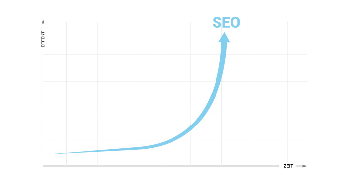 Suchmaschinenmarketing (SEM = SEO + SEA) - SEM - SEM-Experte - Schweiz - Agentur - Online Marketing Factory AG - Rheinfelden