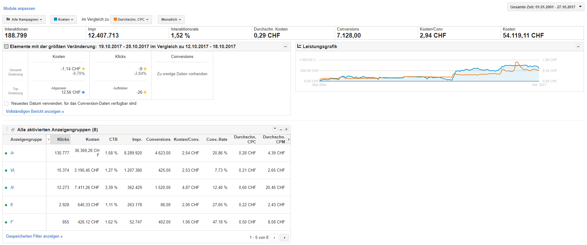 Google Adwords - Online Marketing Factory - Basel - Zürich - Bern - Rheinfelden - Frick - Solothurn - Winterthur - Zug - Luzern - St. Gallen - Thun