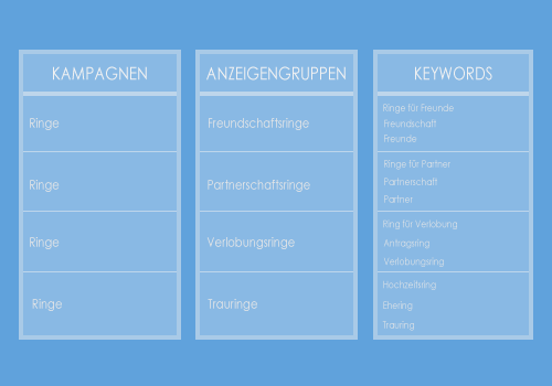 Google Adwords - Online Marketing Factory - Basel - Zürich - Bern - Rheinfelden - Frick - Solothurn - Winterthur - Zug - Luzern - St. Gallen - Thun