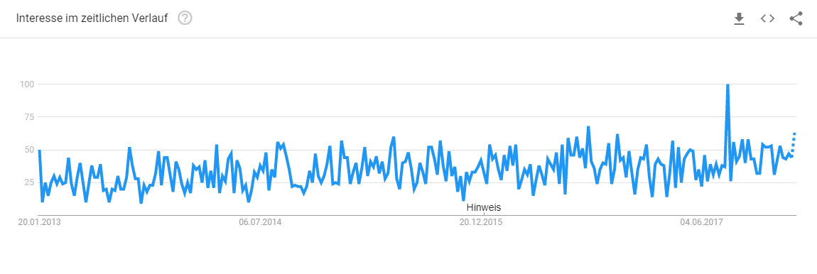 Google Trends: So einfach optimieren Sie Ihre Keywords und AdWords Kampagnen